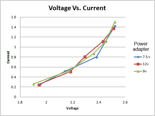 Laser Diode Voltage vs Current Graph