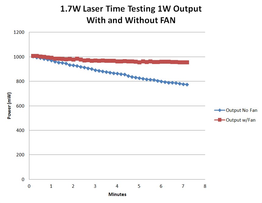Laser Time Testing - With Fan and Without