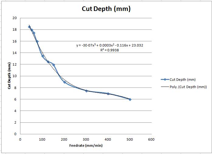 Cut depth versus feedrate