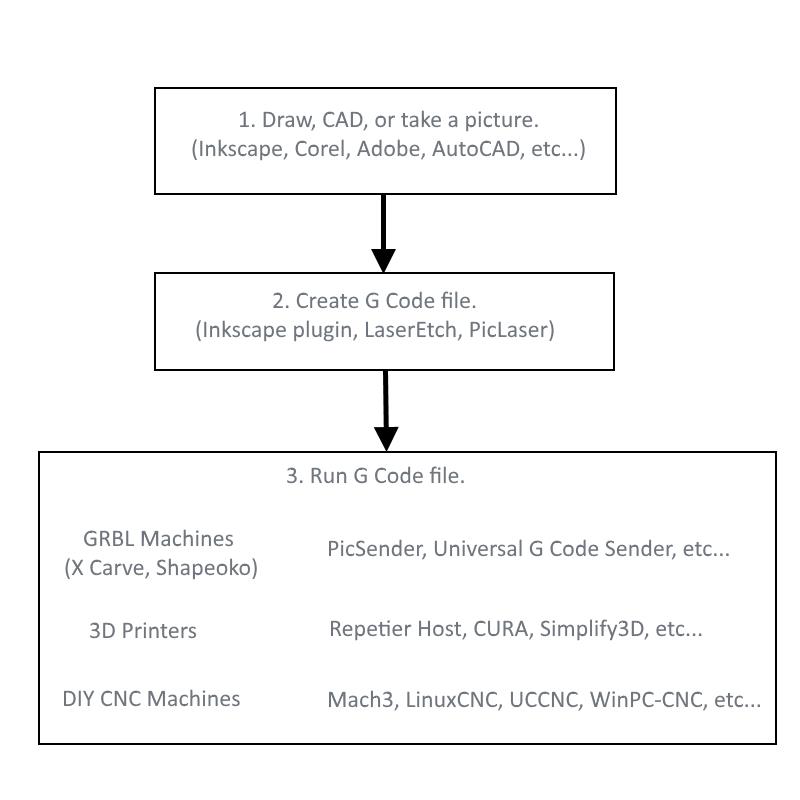 Laser Software Flow